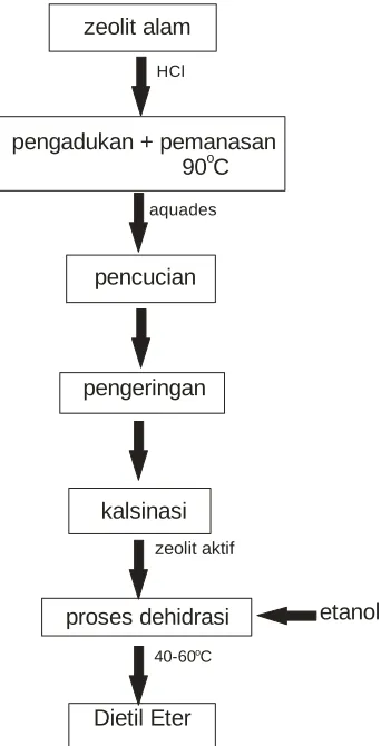 Gambar 2. Proses dehidrasi etanol 