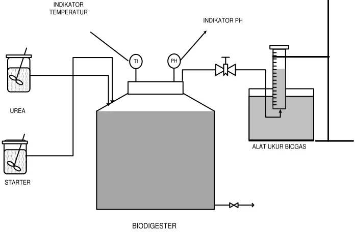 Gambar 1. Rangkaian Alat Fermentasi Biogas 