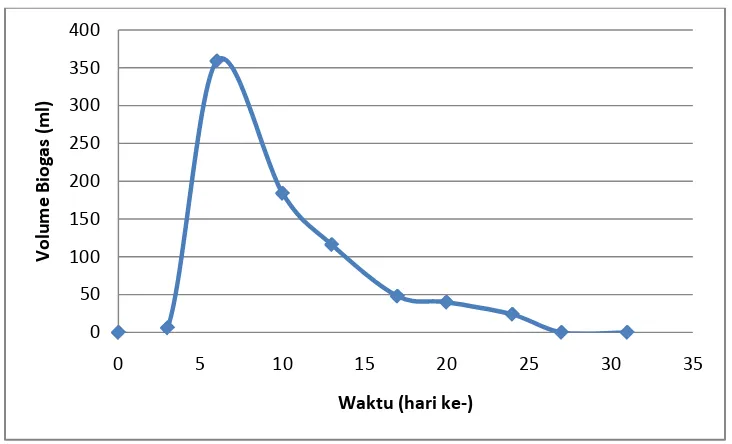 Gambar 2 Grafik Hasil Volume Biogas terhadap Waktu 
