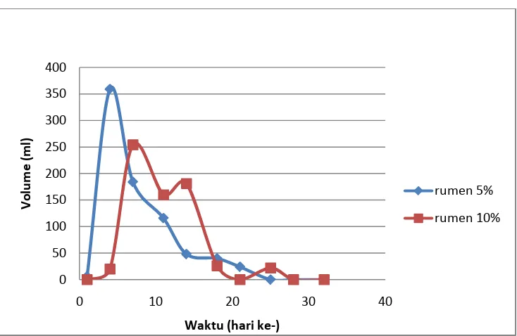 Gambar 4 Grafik Hasil Volume Biogas terhadap Penambahan Rumen 