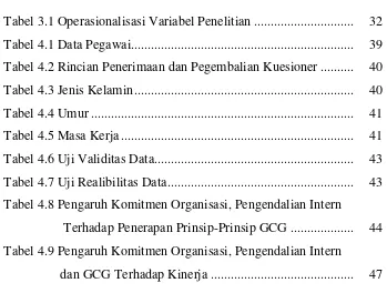 Tabel 3.1 Operasionalisasi Variabel Penelitian ..............................  32 