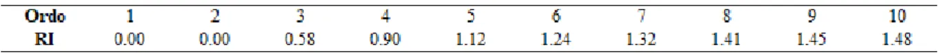 Table 1. Random Index 
