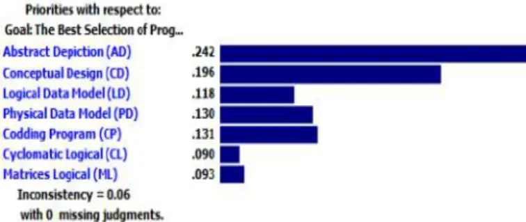 Figure 1. Eigenvector using expert choice 
