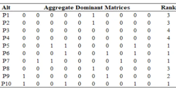 Table 5. The Result in  Aggregate Dominant Matrices