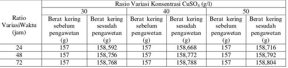 Tabel 4. Nilai hasil rata-rata retensi CuSO4 pada berbagai rasio konsentrasi cara perendaman,  diukur dari berat kering (oven) kayu karet  