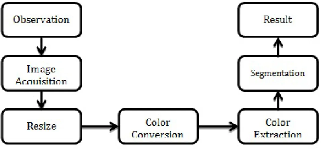 Figure 1. Research Method