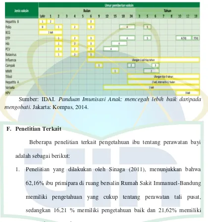 Tabel 2.1 Jadwal Imunisasi