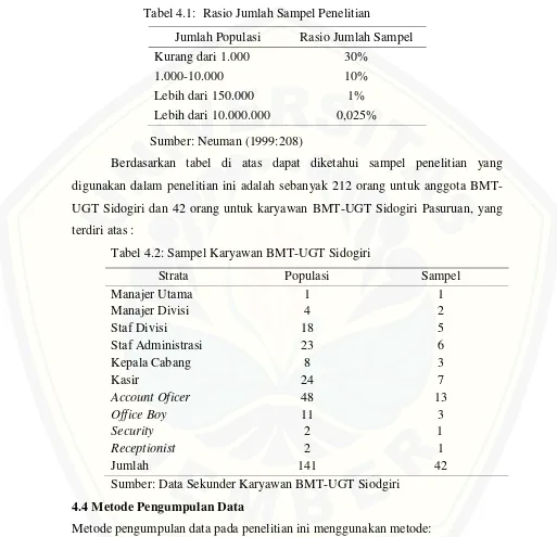 Tabel 4.2: Sampel Karyawan BMT-UGT Sidogiri 
