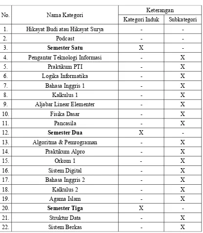 Tabel 3.3 Struktur Post Categories di Blog 1 dan Blog 2