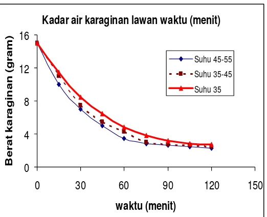 Tabel 3.4: Pengaruh  variasi suhupadalaju alir udara 1 m/detik, tebal karaginan 2 mm