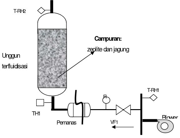 Gambar 4.3: Mixedadsorption dryingdalam terfluidisasi