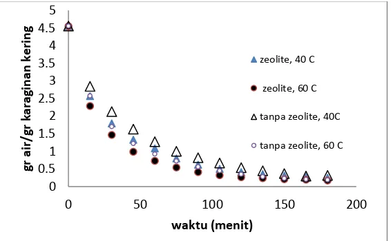 Gambar 3 : Pengaruh suhu dan zeolite terhadap kecepatan pengeringan