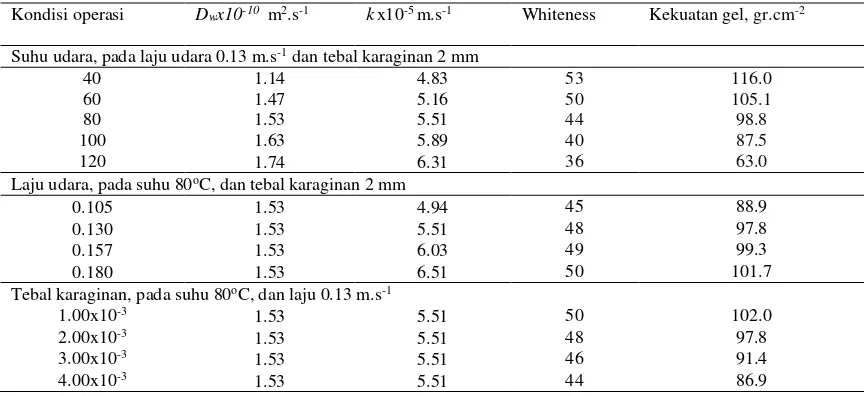 Tabel 2: Harga kecepatan pengeringan dan waktu pengeringan pada berbagai kondisi operasi 