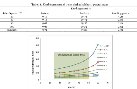 Tabel 4: Kandungan nutrisi beras dari gabah hasil pengeringan  