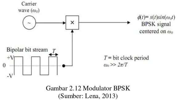 Gambar 2.12 Modulator BPSK 