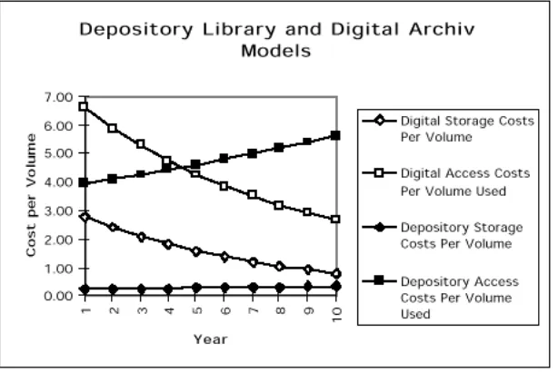 Gambar  1: Model penyimpanan secara  depository vs secara  digital. Datadiambil  dari  Commission  on  Preservation  and  Access  and  the  ResearchLibrary Group, John Garret, Februari 1996.
