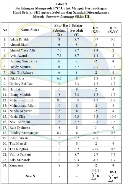 Perhitungan Memperoleh Tabel. 7 “t” Untuk Menguji Perbandingan 