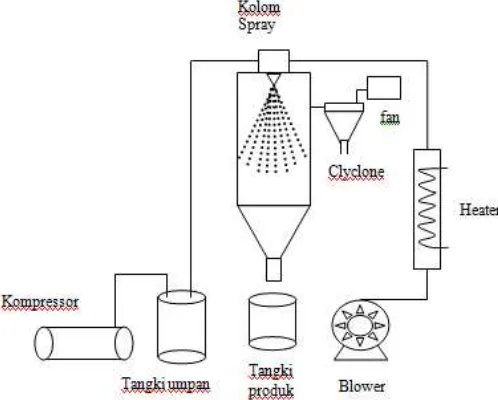 Tabel 1. Data Sifat Fisis Garam 