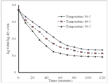 Fig. 4. Water in corn versus time at differentoperating temperature for Zeolite 3A (25%)