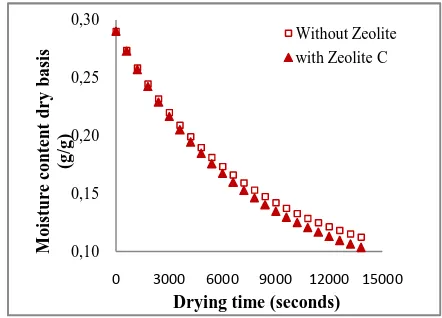 Fig. 6  Adsorption Dryer With Zeolite and Without Zeoite (0:1) for 50oC air velocity 9 m.s-1  