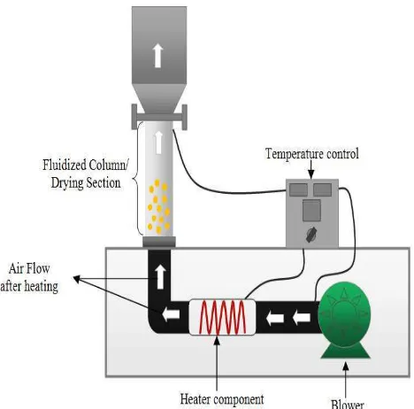 Fig. 3 Fluidized bed dryer with zeolite for paddy and corn drying  