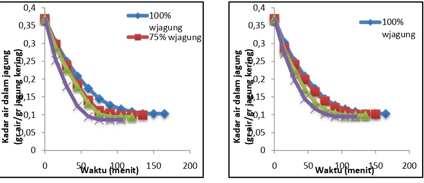 Grafik 5. Penurunan Kadar Air dalam Jagung  Zeolite Alam dan Suhu 50oC 