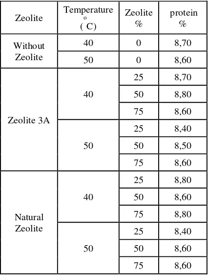 Fig. 7. Comparison of drying with and without zeolite at operational drying temperature 40oC  
