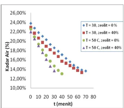 Gambar 3.1 Grafik Pengaruh Suhu dan % Zeolit terhadap Proses Pengeringan pada Variabel Laju Alir Udara 3 m/s 