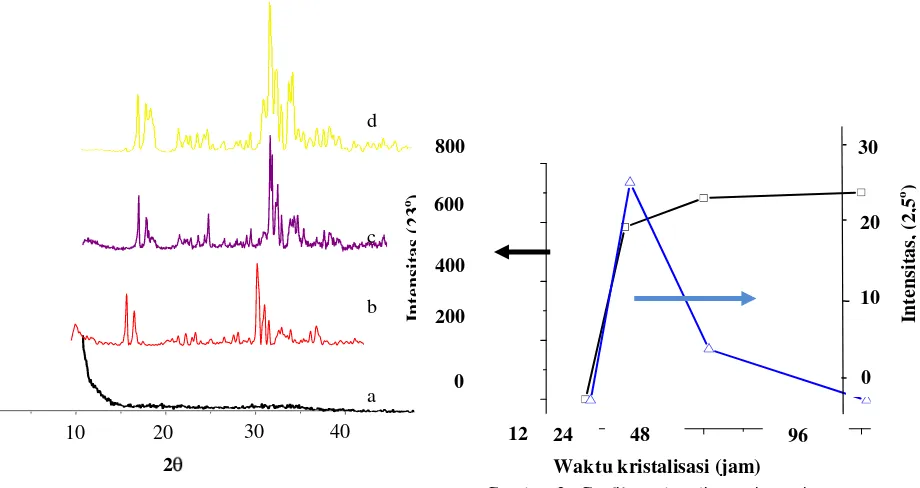 Gambar 1. Pola difraksi sinar X sampel dengan variasi waktu kristalisasi 12 (a), 24 (b), 48 (c), dan 96 jam (d)