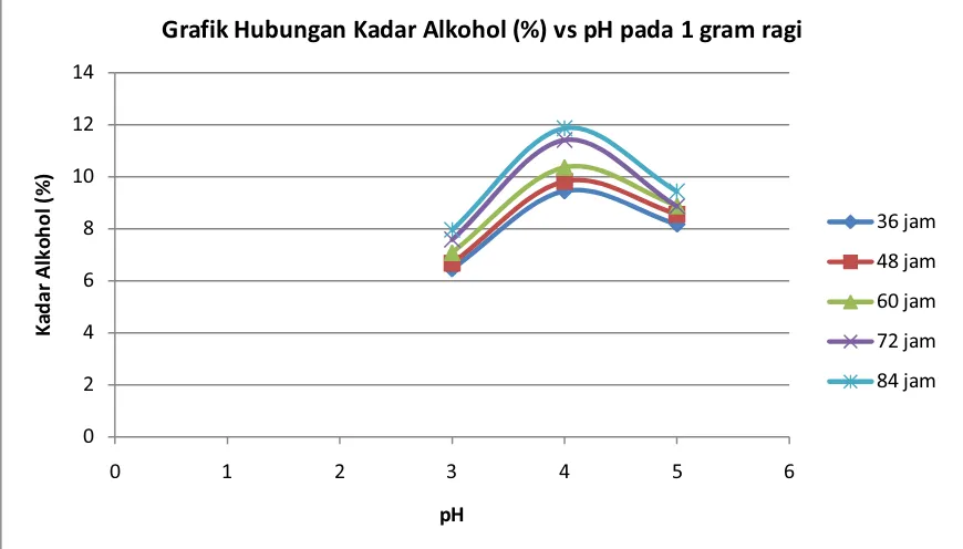 Grafik Hubungan Kadar Alkohol (%) vs pH pada 1 gram ragi  