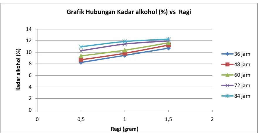 Grafik Hubungan Kadar alkohol (%) vs  Ragi 