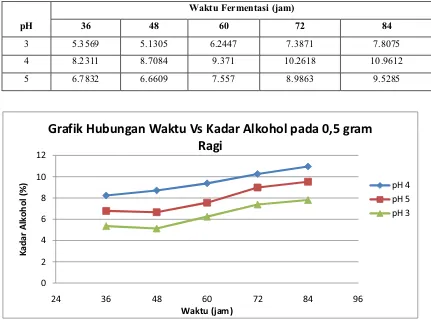 Grafik Hubungan Waktu Vs Kadar Alkohol pada 0,5 gram 