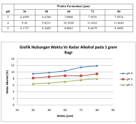 Grafik Hubungan Waktu Vs Kadar Alkohol pada 1 gram 