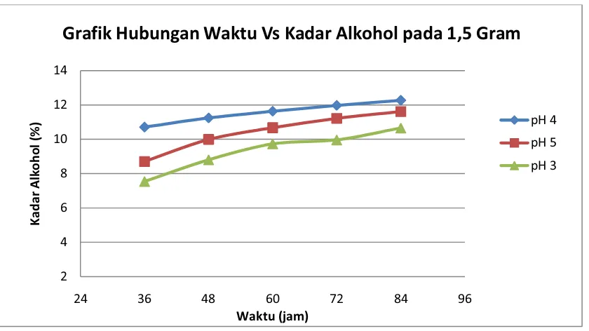 Grafik Hubungan Waktu Vs Kadar Alkohol pada 1,5 Gram