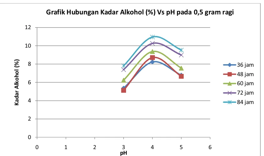 Grafik Hubungan Kadar Alkohol (%) Vs pH pada 0,5 gram ragi 