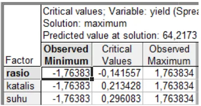 Tabel 3.2 Critical value setiap variabelel 