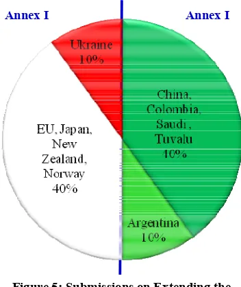 Figure 5: Submissions on Extending the 