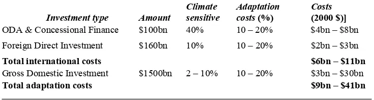 Table 1. World Bank Preliminary Estimates of Annual Adaptation Needs Developing Countries