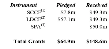 Table 2. Multilateral Adaptation Funding: Fiscal Payments 