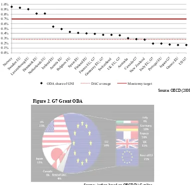 Figure 2. G7 Grant ODA 