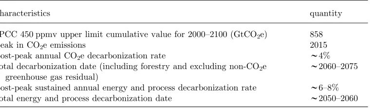 Table 8. Summary of the core components of the 450 ppmv scenario considered theoreticallypossible within the constraints of the analysis and assuming the IPCC’s most ‘optimistic’ 450 ppmvCO2e cumulative value.