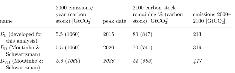 Table 1. Deforestation emission scenario summary for two scenarios used to build the subsequentfull COonly (deforestation very high,2e scenarios (deforestation low, DL; deforestation high, DH) and one for illustrative purposes DVH).