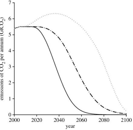 Figure 1. Deforestation emission scenarios showing three CO2varying levels of carbon stocks remaining in 2100