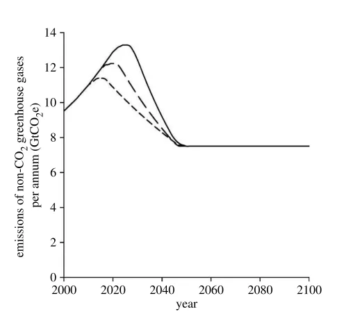 Figure 2. Three non-CO2 greenhouse gas emission scenarios with emission pathways peaking atdifferent years but all achieving the same residual level by 2050