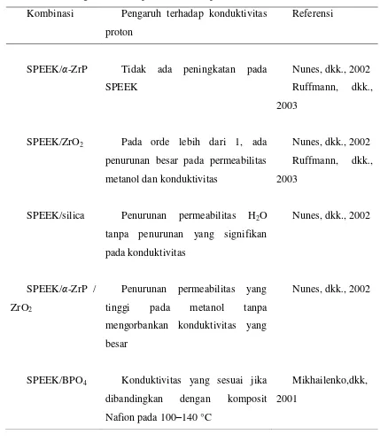 Tabel 2.4 Pengaruh terhadap konduktivitas proton dalam modifikasi SPEEK 
