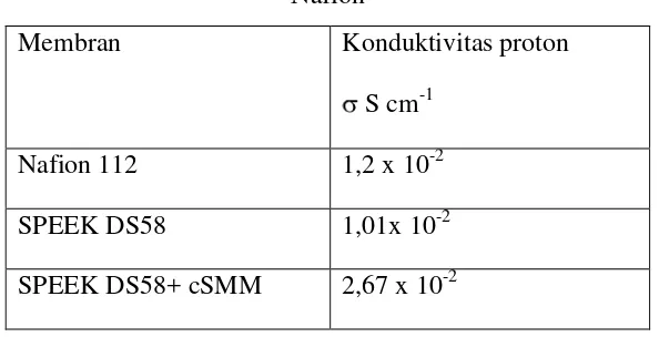 Tabel 4.5 Hasil Analisa Konduktivitas Proton Membran SPEEK DS58, SPEEK+cSMM dan 