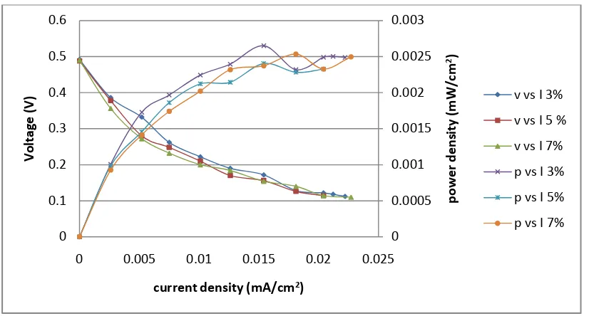 Gambar 4.2 Kurva Polarisasi SPEEK dengan loading katalis 1 mg/cm2 