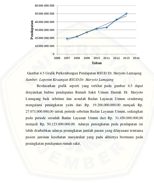 Gambar 4.5 Grafik Perkembangan Pendapatan RSUD Dr. Haryoto Lumajang