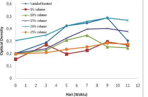 Grafik 2. Hubungan antara optical density dengan waktu kultivasi pada setiap variabel.Dari grafik 2 dapat dilihat untuk variabel 1, dengan penambahan 5% volume, variabel 2 