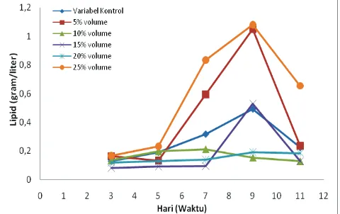 Grafik 3. Hubungan antara biomassa kering dengan waktu kultivasi pada setiap variabel.